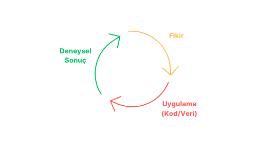 ChatGPT Bilgi İstemi Mühendisliği, Yinelemeli İstem Geliştirme, Fikir, Uygulama (kod/veri), Deneysel sonuç dönüsü resmi