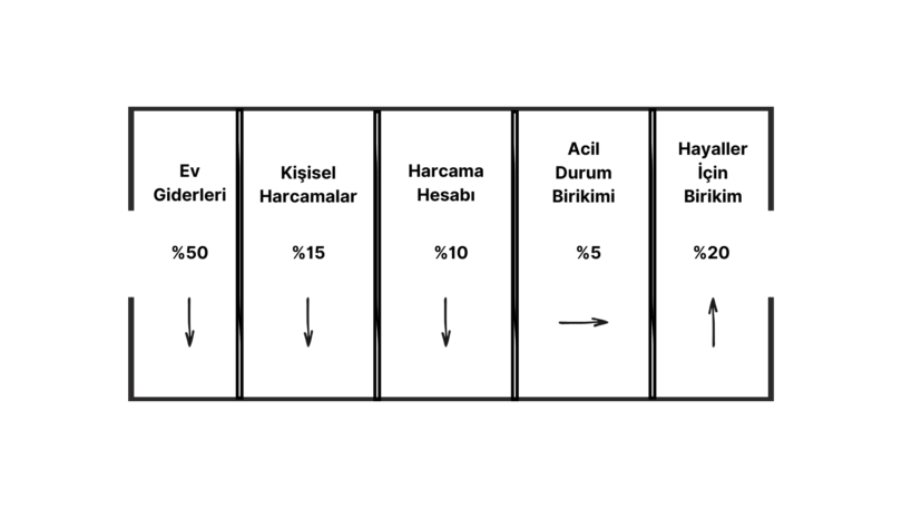 Birikim İçin Maaşı Bölme Rehberi, yüzdelik olarak bölünmüs görsel