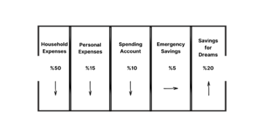 Organizing Your Family Budget: Splitting Your Salary for Savings