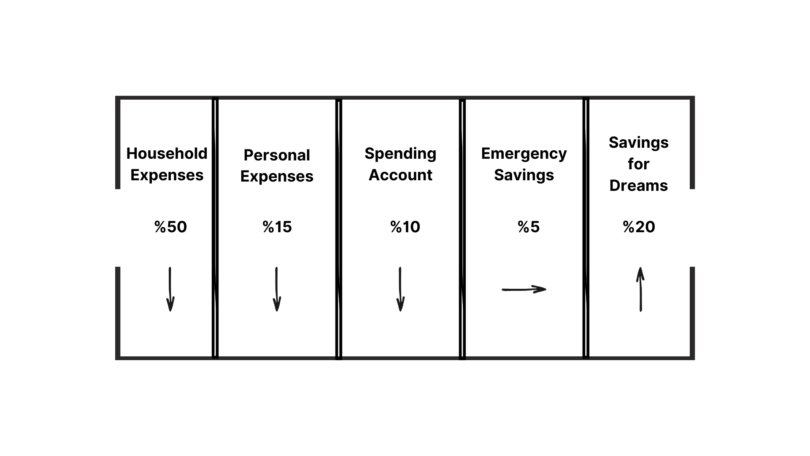 Organizing Your Family Budget: Splitting Your Salary for Savings